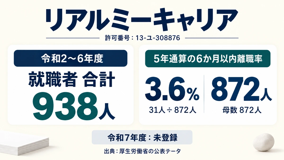 リアルミーキャリアの許可番号13-ユ-308876と令和2〜6年度の就職者938人・6か月以内離職率3.6%・令和7年度が未登録であることを示したアイキャッチ画像