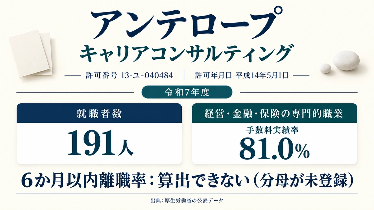 アンテロープキャリアコンサルティングの許可番号と就職者数・手数料実績率を示したアイキャッチ画像