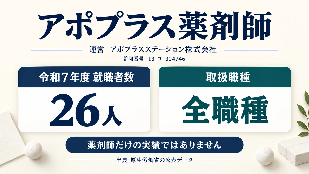アポプラス薬剤師の許可番号と公表データ上の就職者数を示したアイキャッチ画像