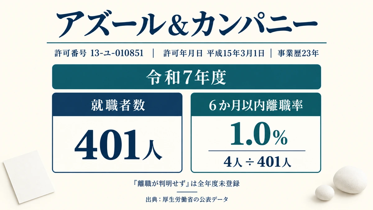 アズール＆カンパニーの許可番号と許可年月日・年間就職者数401人を示したアイキャッチ画像
