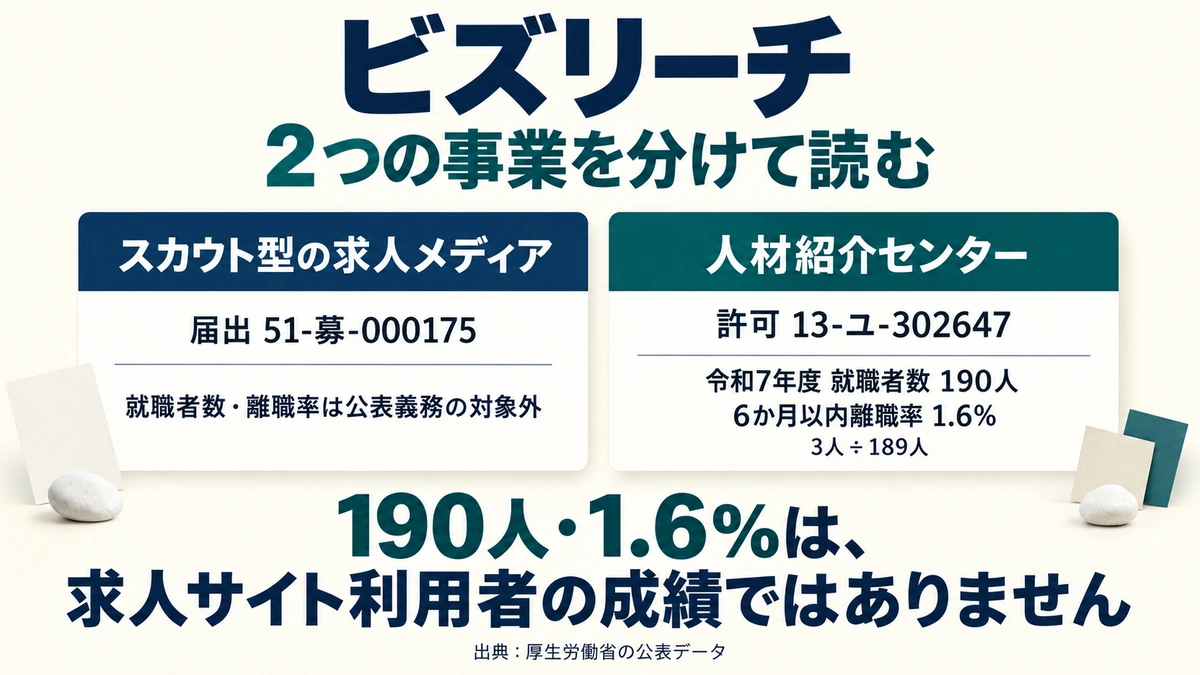 ビズリーチの届出受理番号と事業区分、人材紹介センターの公表データの位置づけを示したアイキャッチ画像