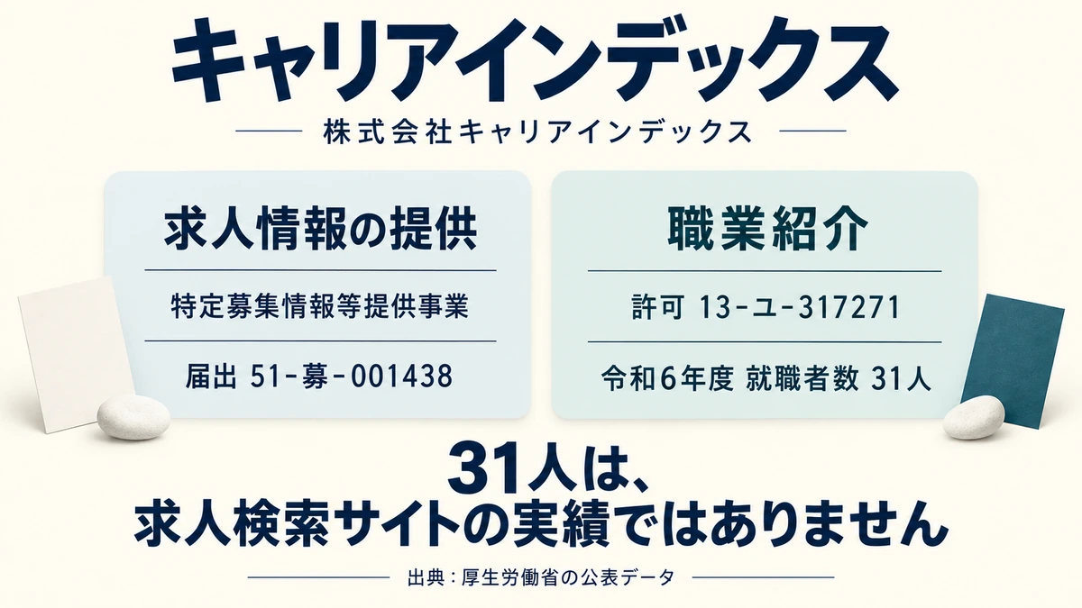 キャリアインデックスの届出受理番号と許可番号・職業紹介の就職者数を示したアイキャッチ画像
