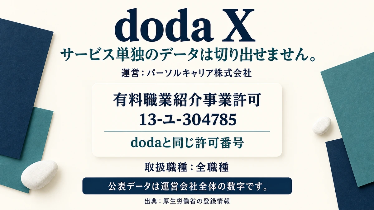 doda Xの運営元パーソルキャリアの許可番号と取扱職種の登録内容を示したアイキャッチ画像