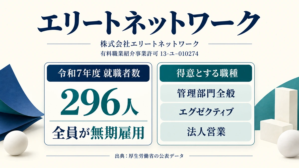 株式会社エリートネットワークの許可番号と就職者数296人・得意とする職種の登録内容を示したアイキャッチ画像