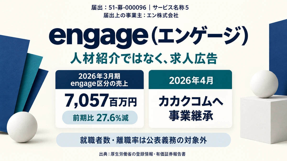engageの届出受理番号と事業区分、有価証券報告書に記載された区分別売上高と事業継承を示したアイキャッチ画像