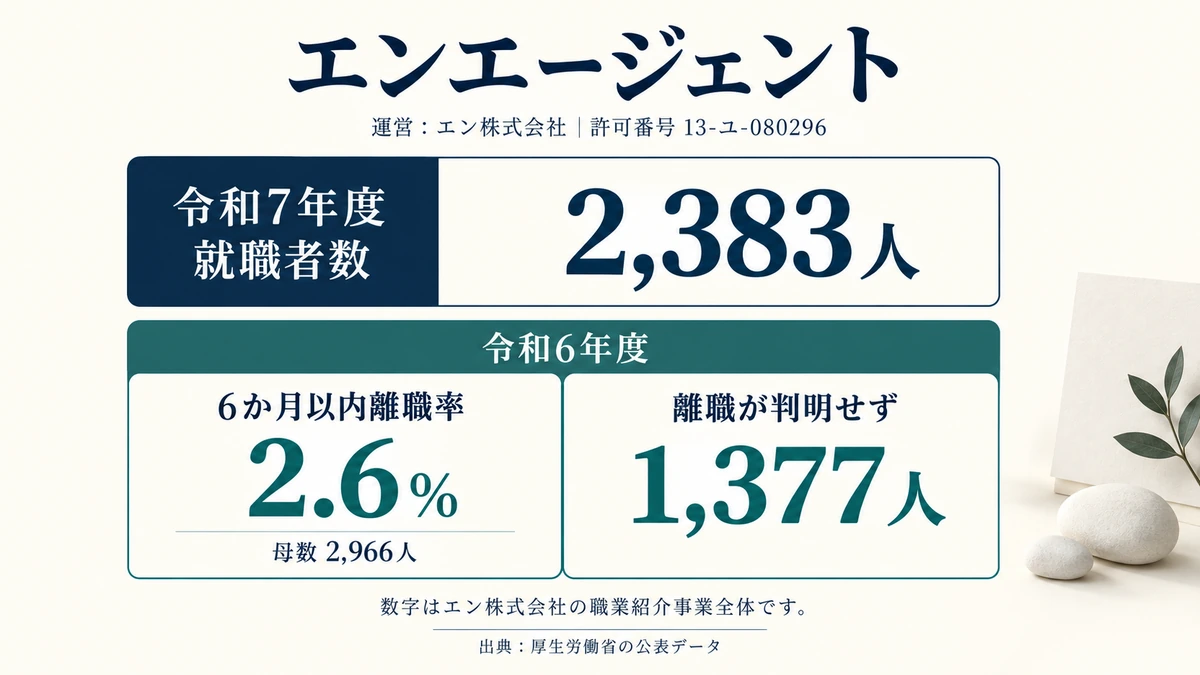 エンエージェントの許可番号と就職者数、6か月以内離職率と離職が判明せずの人数を示したアイキャッチ画像