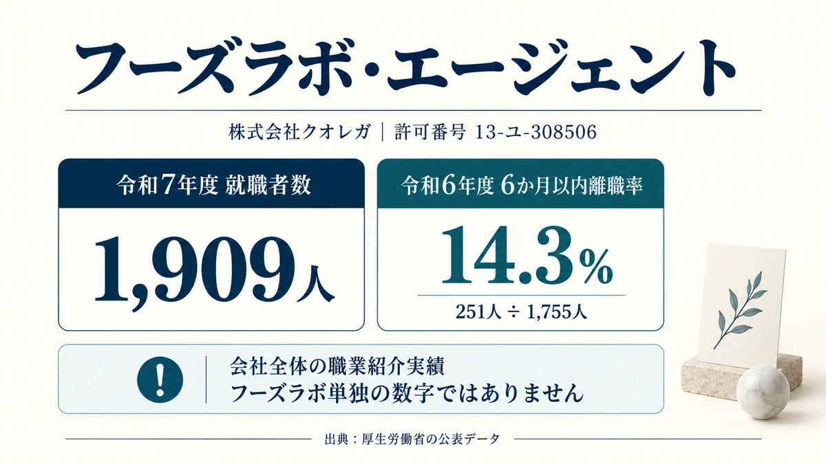 フーズラボ・エージェントの運営会社と許可番号・就職者数・6か月以内離職率を示したアイキャッチ画像