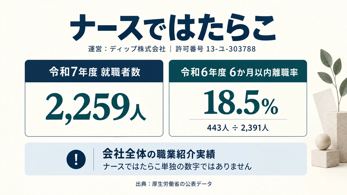 ナースではたらこの運営元ディップの許可番号と就職者数・離職率を示したアイキャッチ画像
