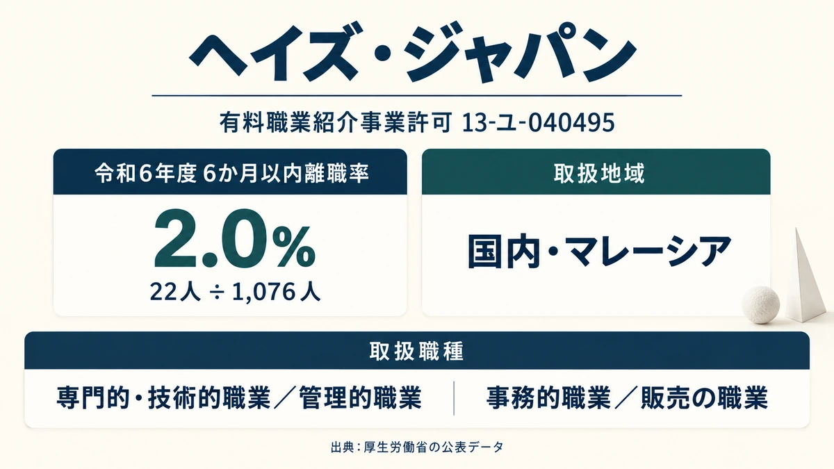 ヘイズ・ジャパンの許可番号と離職率・取扱地域の登録内容を示したアイキャッチ画像
