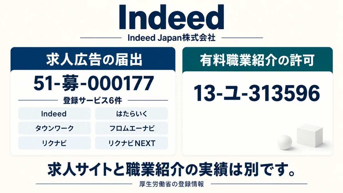 Indeedの届出受理番号と提供サービス6件、有料職業紹介の許可番号を示したアイキャッチ画像