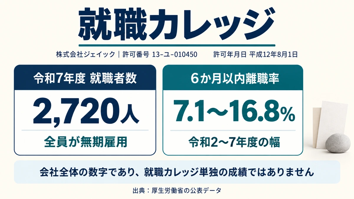 就職カレッジの運営元と許可番号、年間就職者数と6か月以内離職率の推移を示したアイキャッチ画像