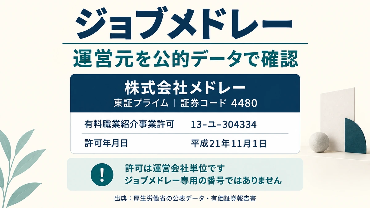 ジョブメドレーの運営元メドレーの許可番号と許可年月日を示したアイキャッチ画像