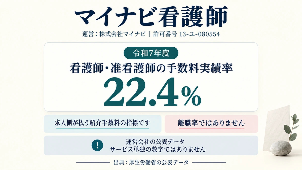 マイナビ看護師の運営元マイナビの許可番号と看護師の手数料実績率を示したアイキャッチ画像