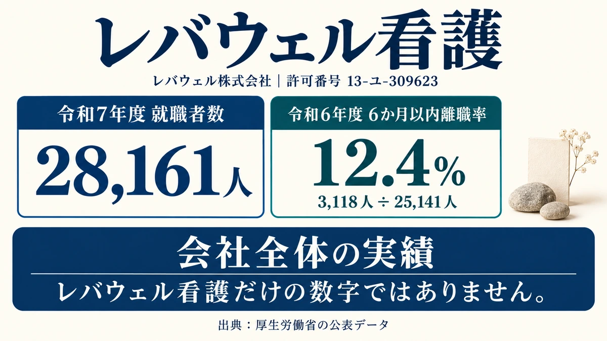 レバウェル看護の許可番号と年間就職者数28,161人・離職率12.4%を示したアイキャッチ画像