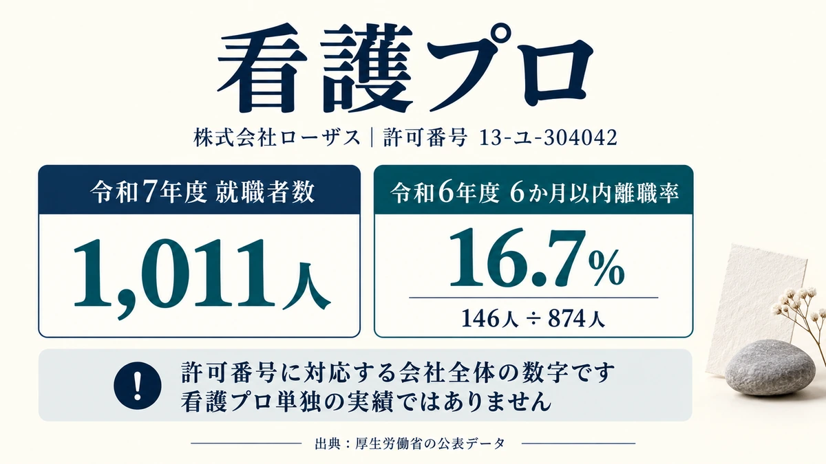 看護プロの許可番号と就職者数1,011人・離職率16.7%を示したアイキャッチ画像