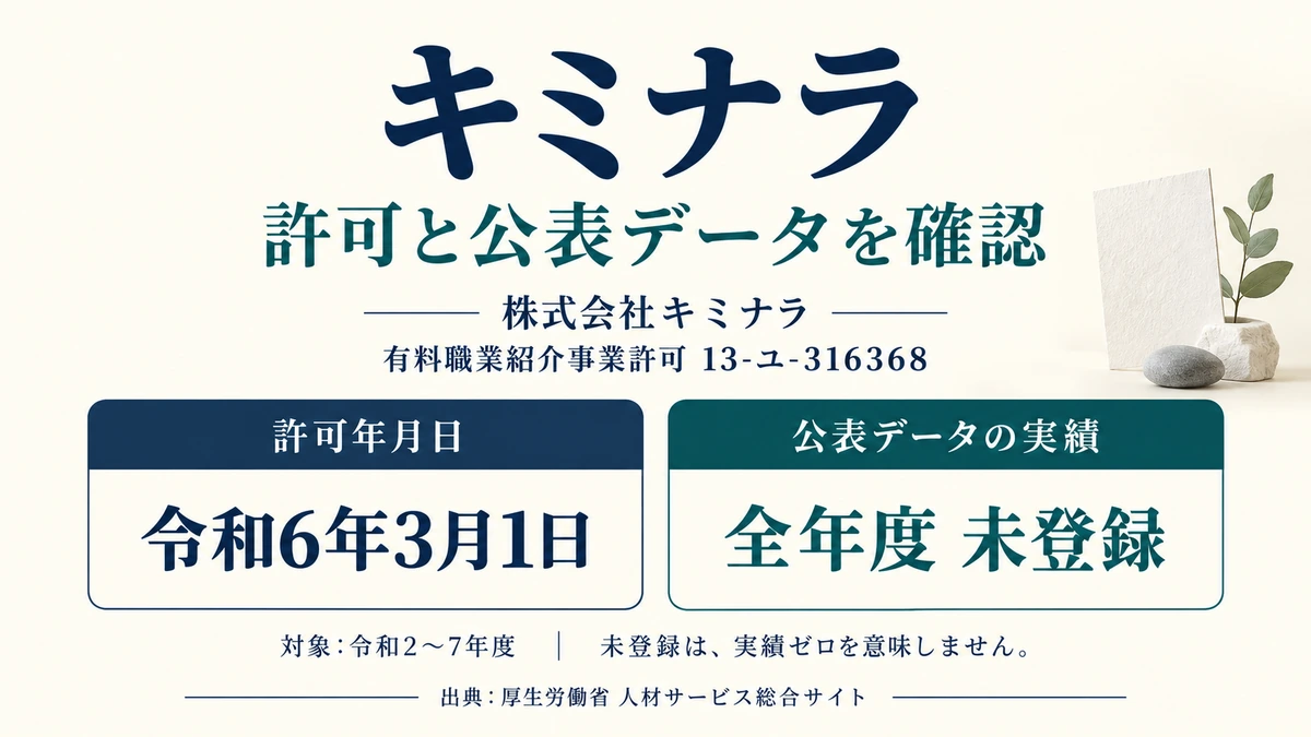 キミナラの許可番号13-ユ-316368と公表データの登録状況を示したアイキャッチ画像