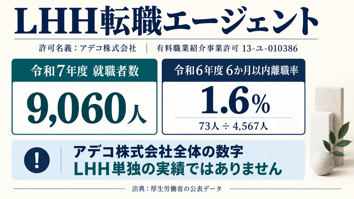 LHH転職エージェントの許可名義アデコ株式会社と就職者数9,060人・離職率1.6%を示したアイキャッチ画像