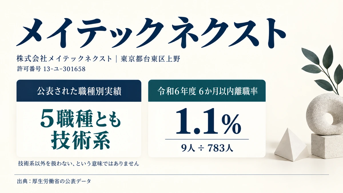 株式会社メイテックネクストの許可番号と技術系5職種の公表内容・離職率1.1%を示したアイキャッチ画像