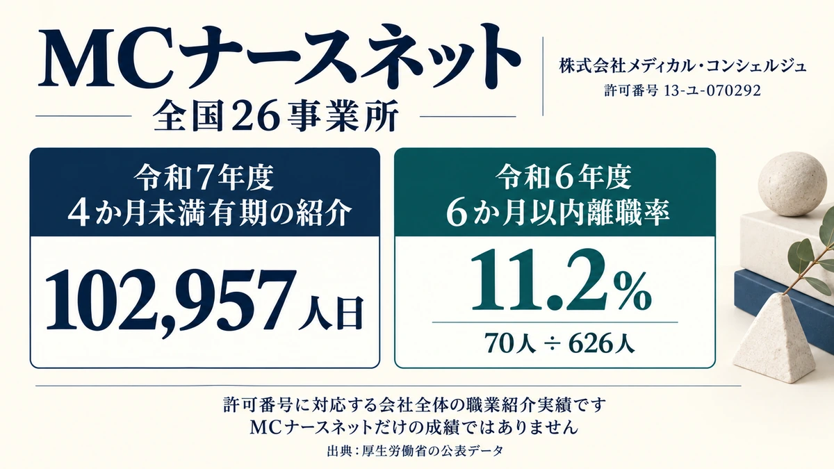 MCナースネットの許可番号と離職率11.2%・短期紹介102,957人日を示したアイキャッチ画像