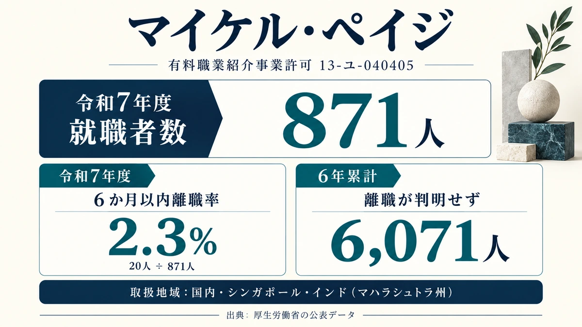 マイケル・ペイジの許可番号と就職者数・離職率・離職が判明せずの件数を示したアイキャッチ画像