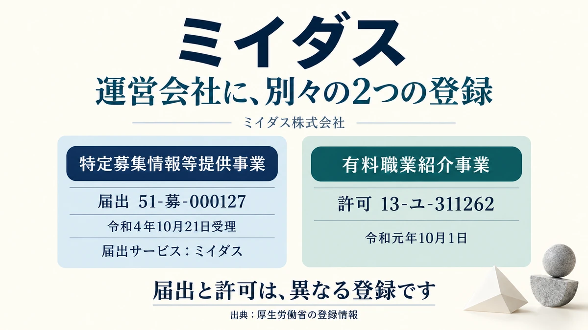 ミイダスの届出受理番号と有料職業紹介の許可番号、2つの登録が別々にあることを示したアイキャッチ画像