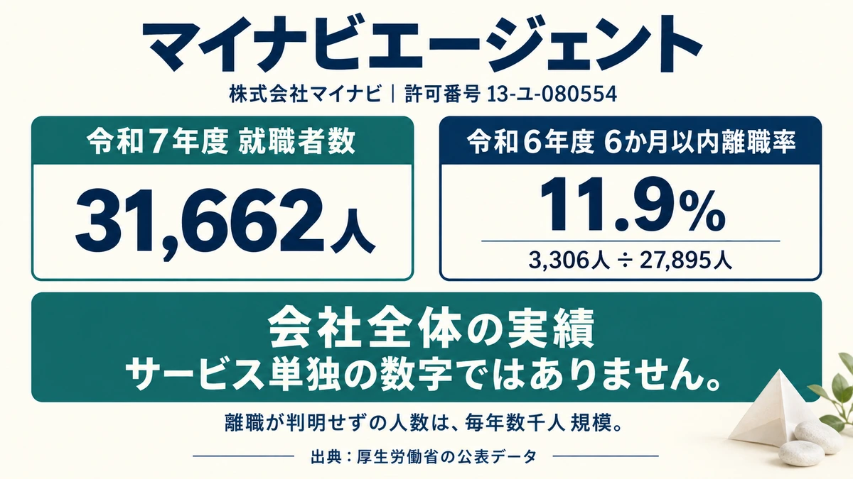 マイナビエージェントの運営元マイナビの許可番号と就職者数・離職率を示したアイキャッチ画像