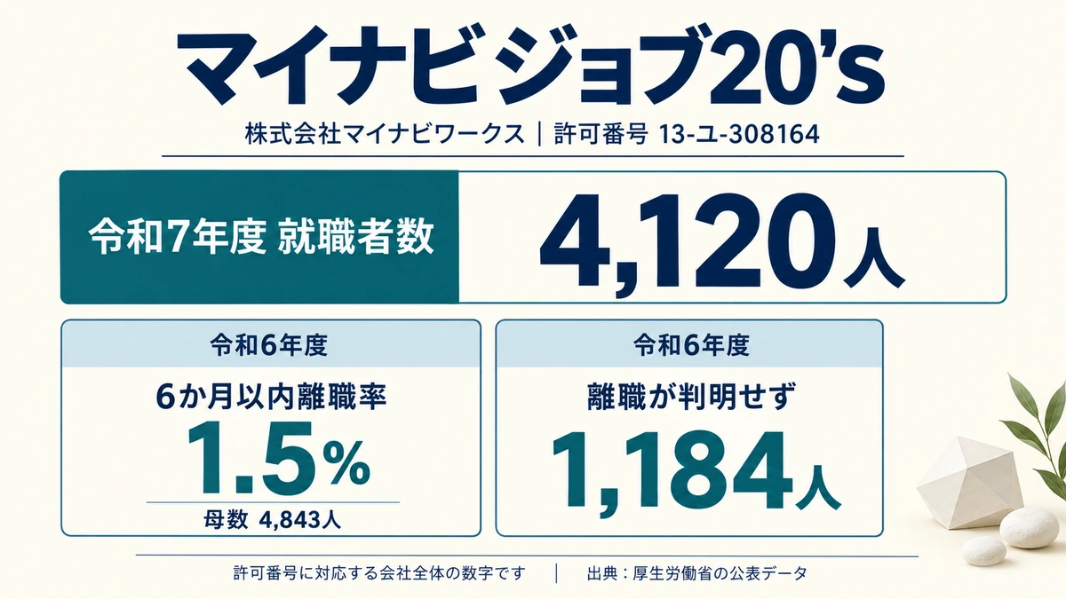 マイナビジョブ20'sの許可番号と就職者数・6か月以内離職率を示したアイキャッチ画像