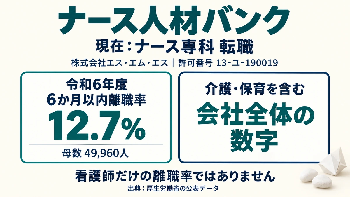 ナース人材バンクの運営会社と許可番号、6か月以内離職率12.7%と母数49,960人を示したアイキャッチ画像