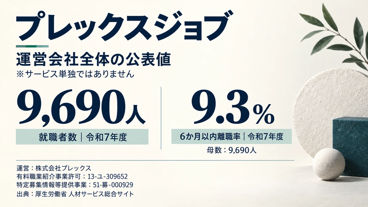 プレックスジョブの許可番号と届出番号、就職者数9,690人と離職率9.3%を示したアイキャッチ画像