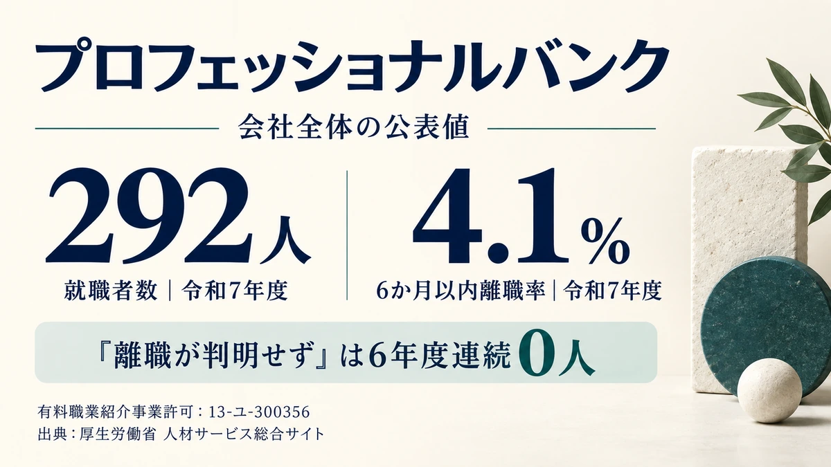 プロフェッショナルバンクの許可番号と就職者数292人・6か月以内離職率4.1%を示したアイキャッチ画像