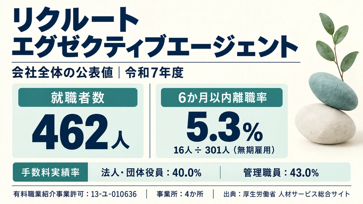 リクルートエグゼクティブエージェントの許可番号と離職率・手数料実績率を示したアイキャッチ画像