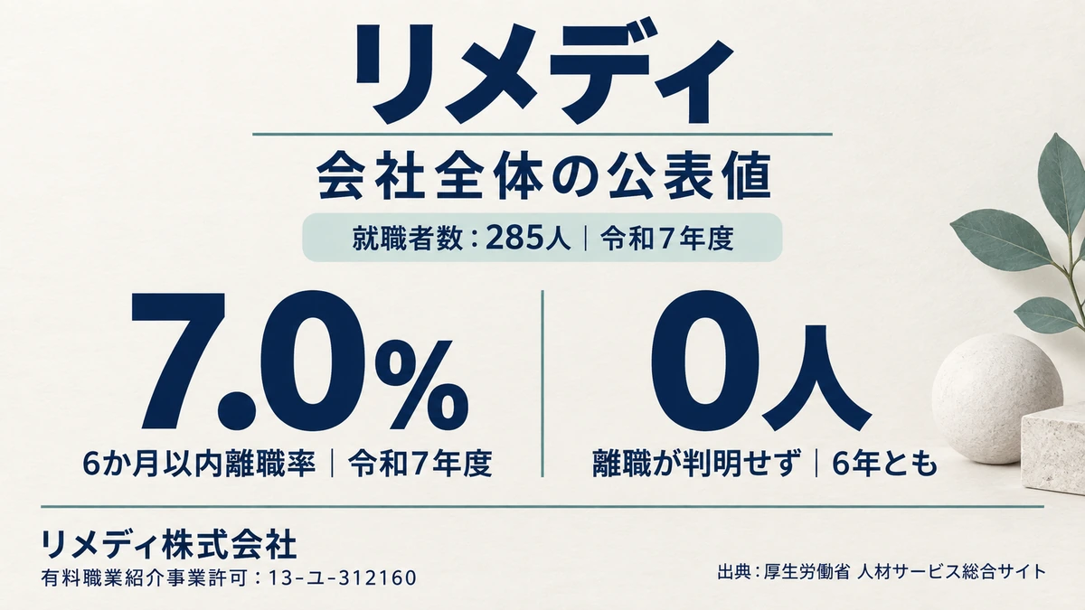 リメディの許可番号13-ユ-312160と、令和7年度の就職者285人・6か月以内離職率7.0%・離職が判明せず0人を示したアイキャッチ画像