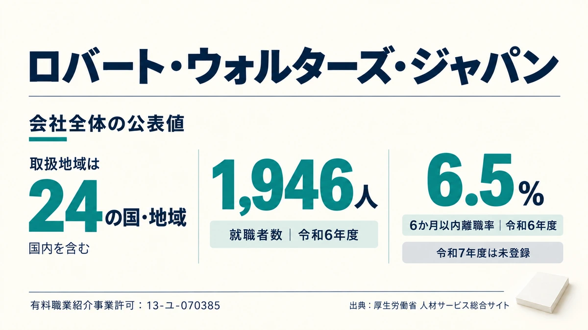 ロバート・ウォルターズ・ジャパンの許可番号と取扱地域・離職率を示したアイキャッチ画像