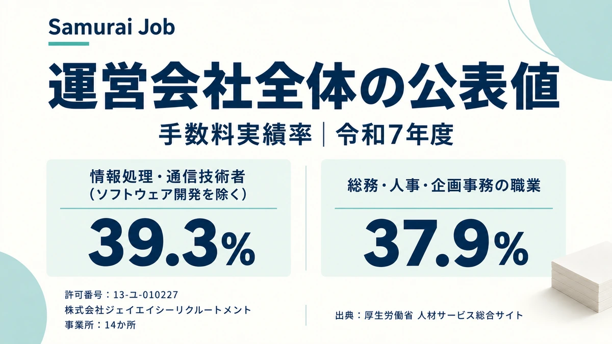 Samurai Jobの許可番号と運営元・手数料実績率39.3%・事業所14か所を示したアイキャッチ画像