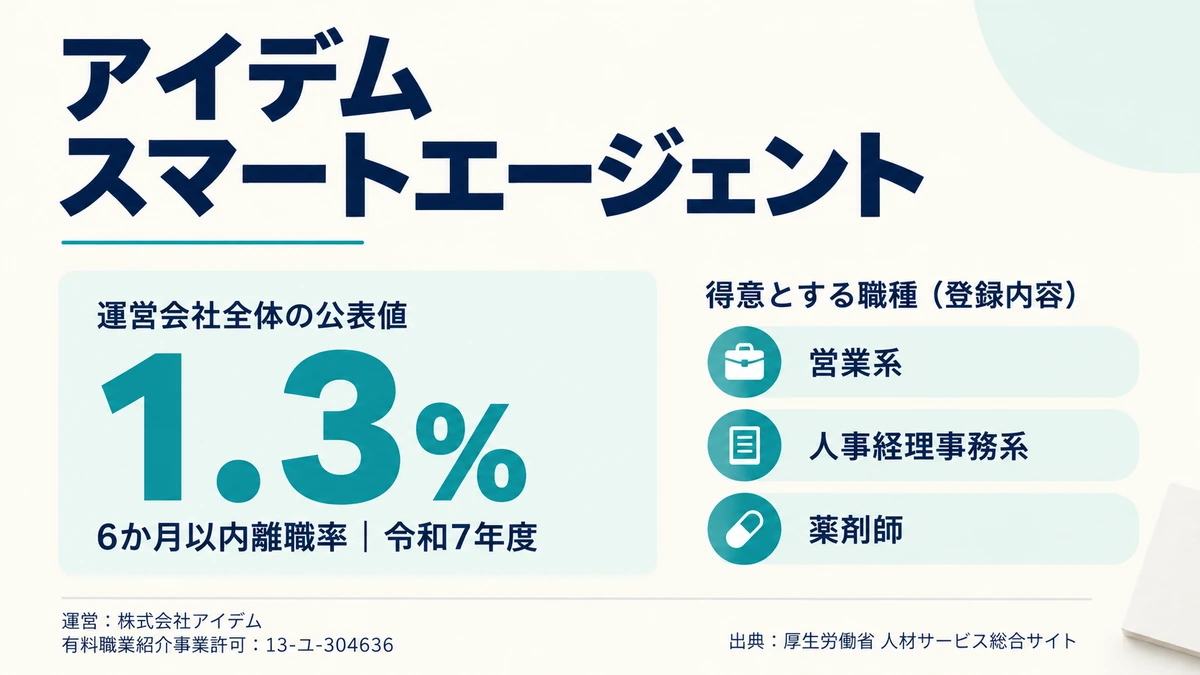 アイデムスマートエージェントの許可番号と得意とする職種・離職率1.3%を示したアイキャッチ画像