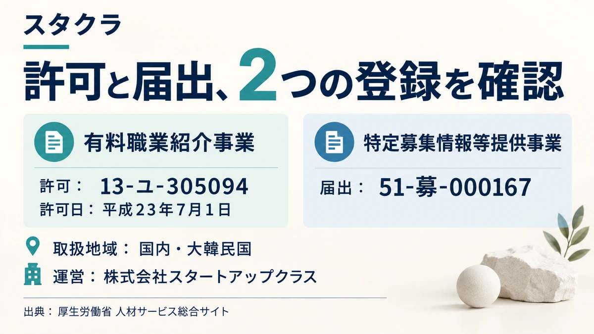 スタクラの許可番号と届出受理番号・取扱地域を示したアイキャッチ画像