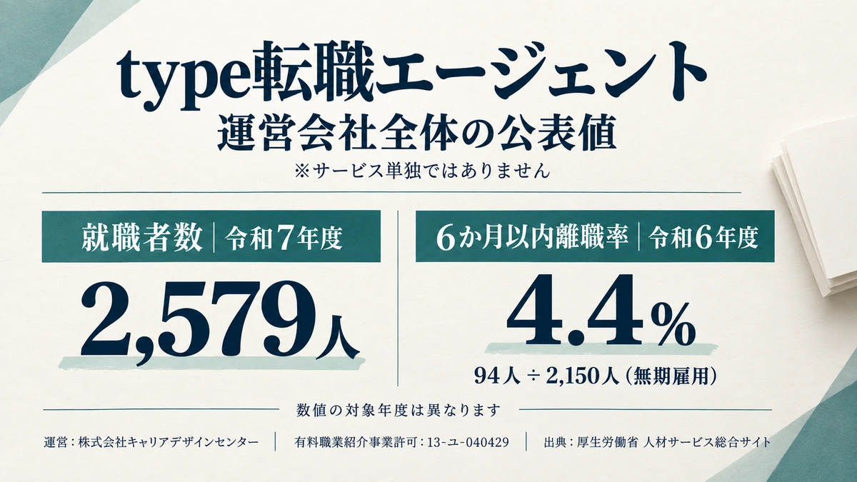 type転職エージェントの運営元キャリアデザインセンターの許可番号と就職者数・離職率を示したアイキャッチ画像