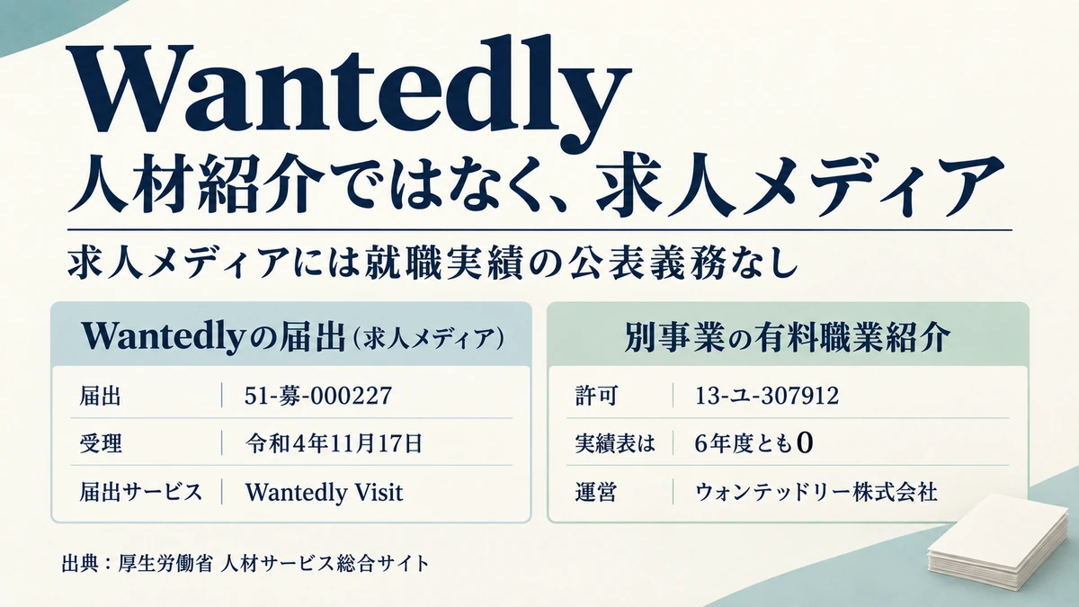 Wantedlyの届出受理番号と事業区分、有料職業紹介の許可番号と実績の登録状況を示したアイキャッチ画像