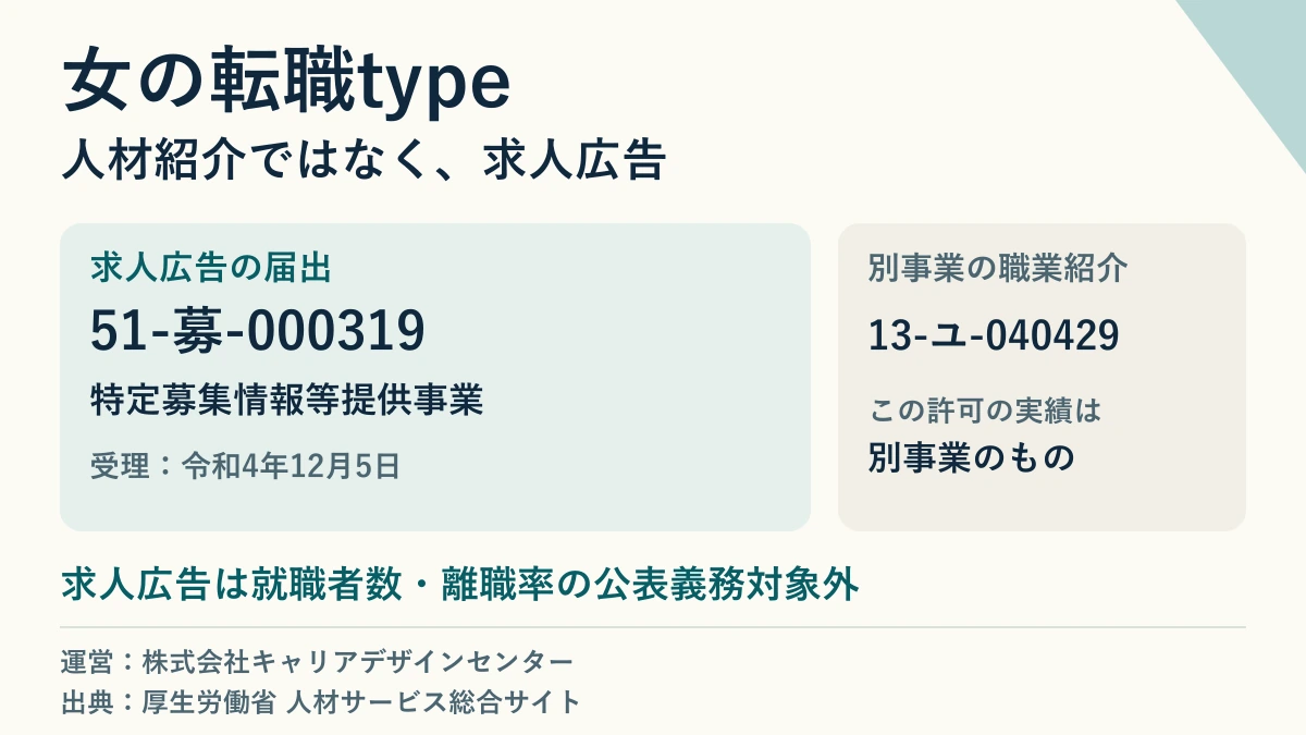 女の転職typeの届出受理番号と事業区分、同社の職業紹介の許可番号との違いを示したアイキャッチ画像