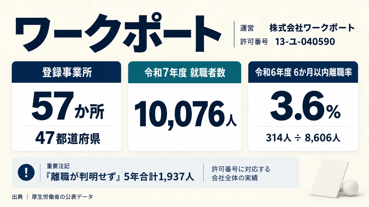 ワークポートの許可番号と登録事業所57か所・就職者数・離職率を示したアイキャッチ画像