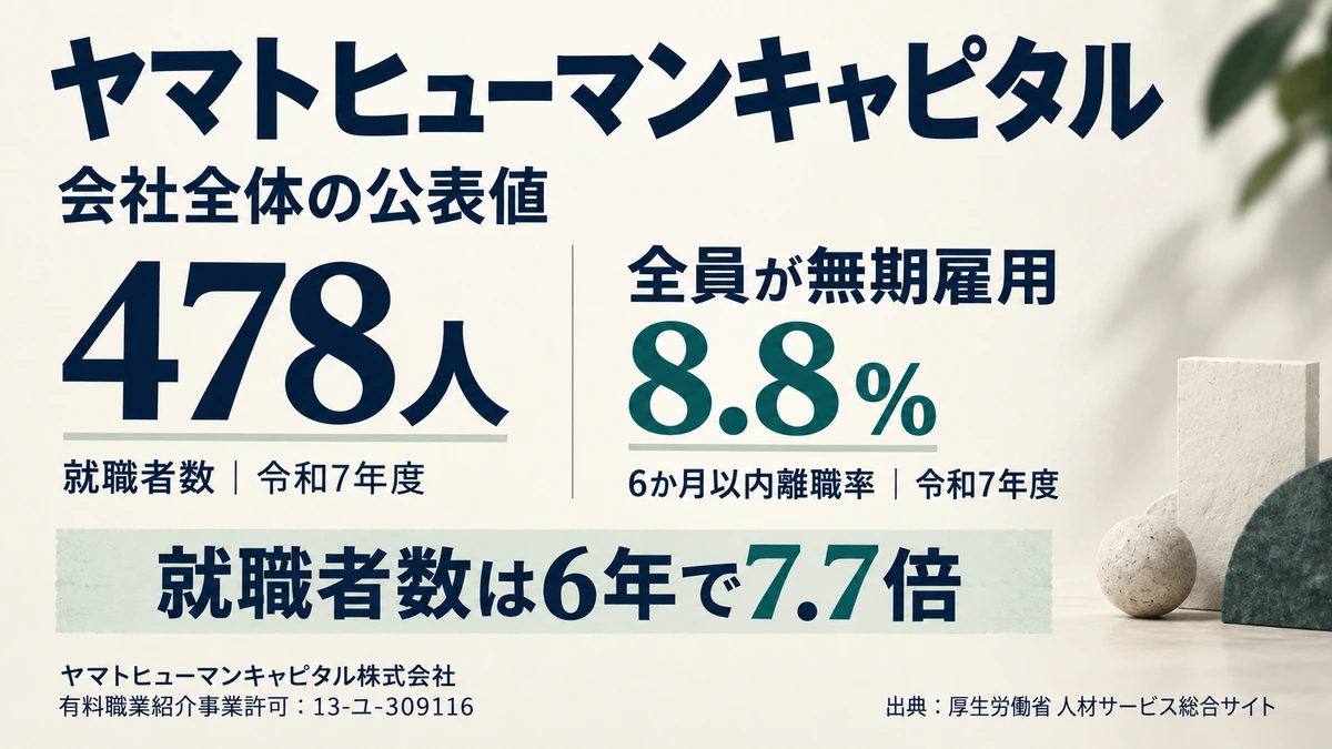 ヤマトヒューマンキャピタルの許可番号と令和7年度の就職者数478人・離職率8.8%を示したアイキャッチ画像