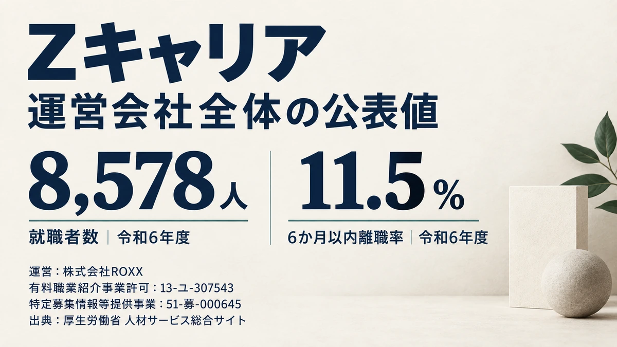 Zキャリアの運営会社ROXXの許可番号と就職者数・6か月以内離職率を示したアイキャッチ画像