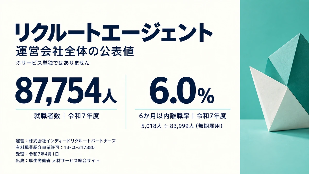 リクルートエージェントの運営会社と許可番号、就職者数・離職率を示したアイキャッチ画像