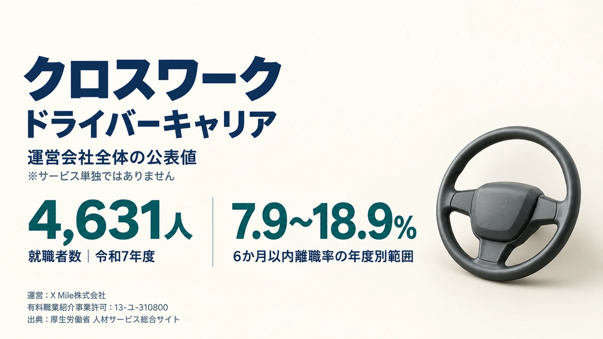 ドライバーキャリアの運営元X Mileの許可番号と就職者数・離職率の推移を示したアイキャッチ画像