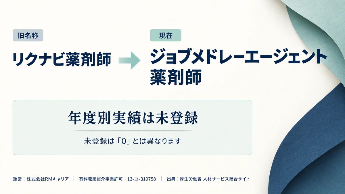 リクナビ薬剤師がジョブメドレーエージェント 薬剤師に名称変更したことと、運営会社RMキャリアの許可番号を示したアイキャッチ画像