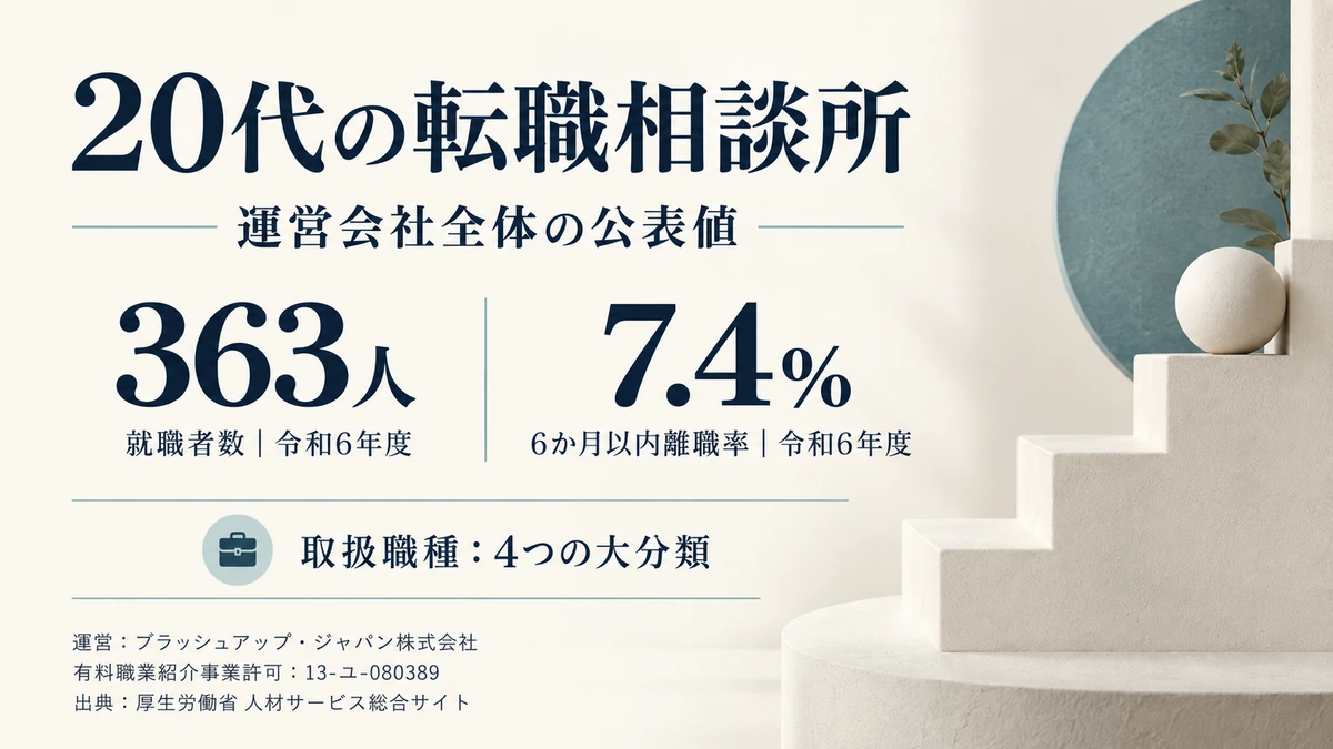20代の転職相談所の運営会社と許可番号・就職者数・6か月以内離職率を示したアイキャッチ画像