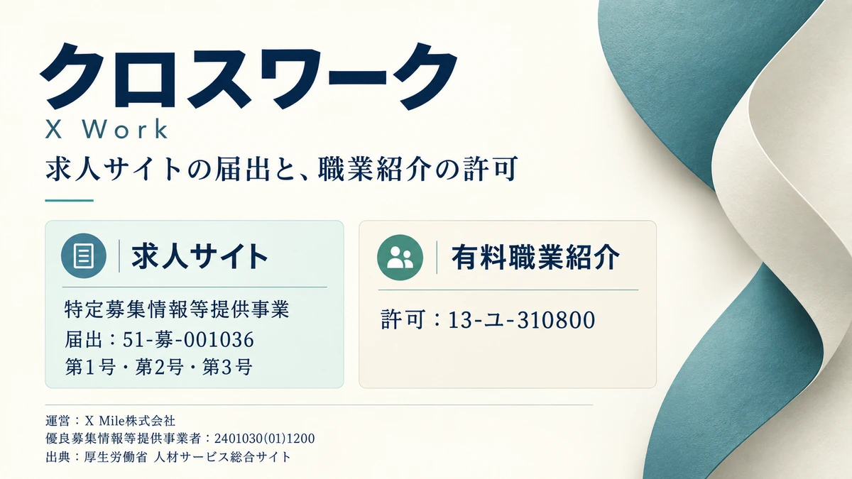 クロスワークの届出受理番号と優良認定、有料職業紹介の許可番号を示したアイキャッチ画像