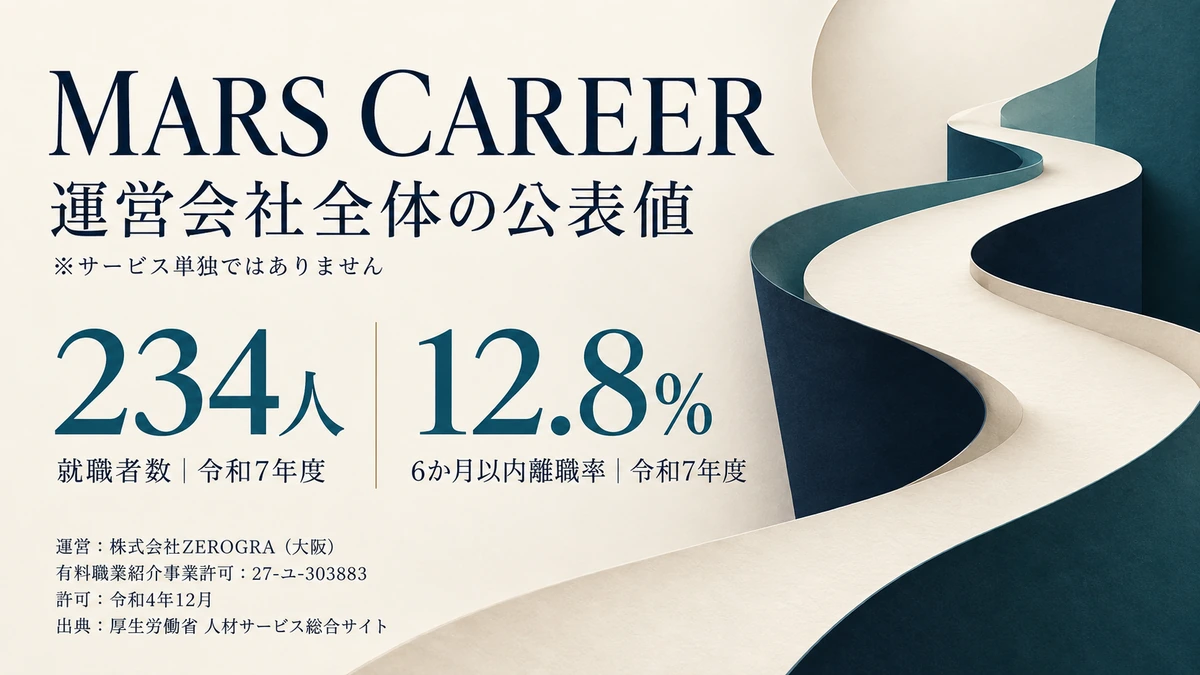 MARS CAREERの運営会社全体の令和7年度就職者数234人と6か月以内離職率12.8%を示した画像