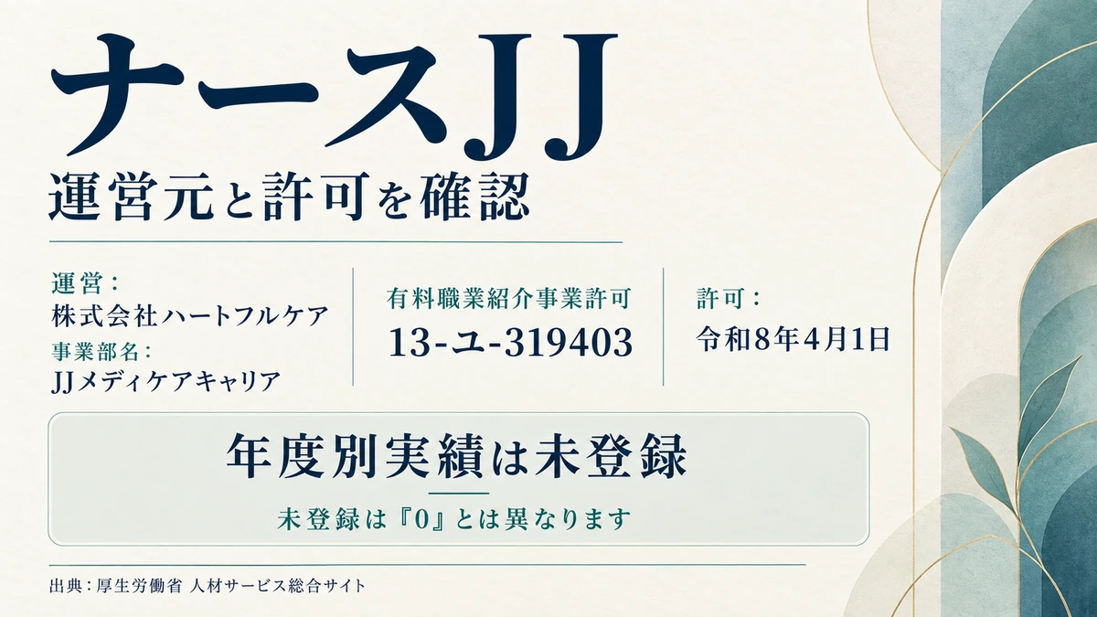 ナースJJの運営会社ハートフルケアと許可番号13-ユ-319403、実績がまだ未登録であることを示したアイキャッチ画像