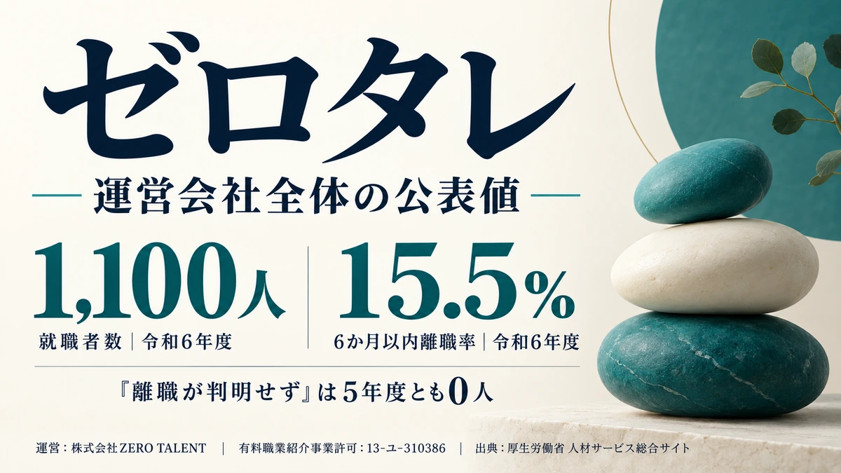 ゼロタレの運営会社ZERO TALENTの許可番号と就職者数・6か月以内離職率を示したアイキャッチ画像